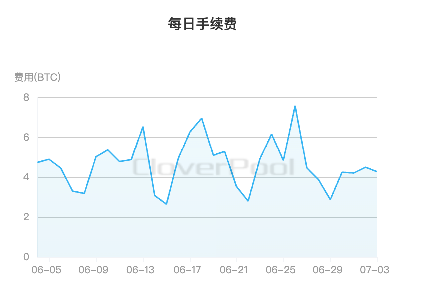过去一个月比特币Gas费用变化趋势图