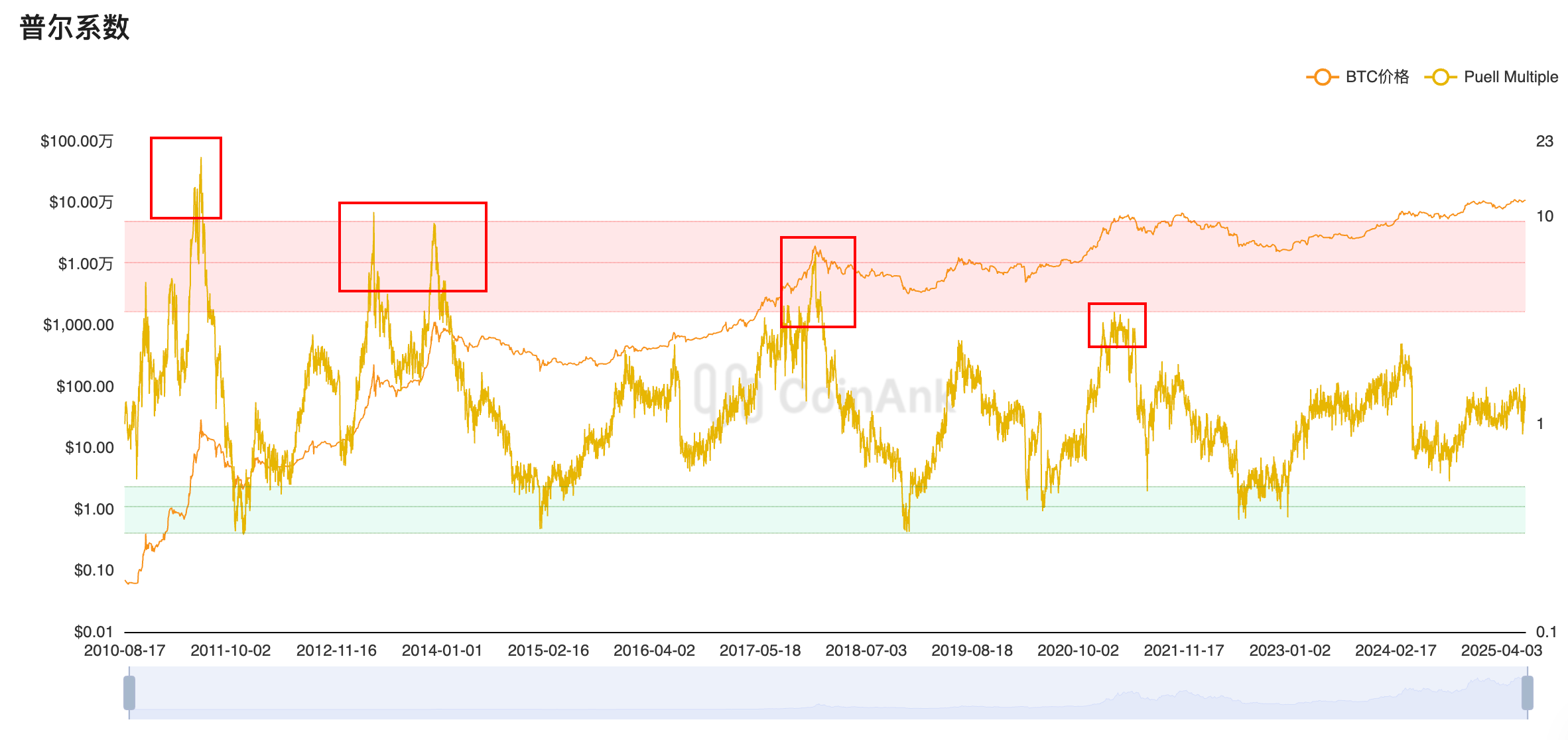 普尔倍数历史走势图