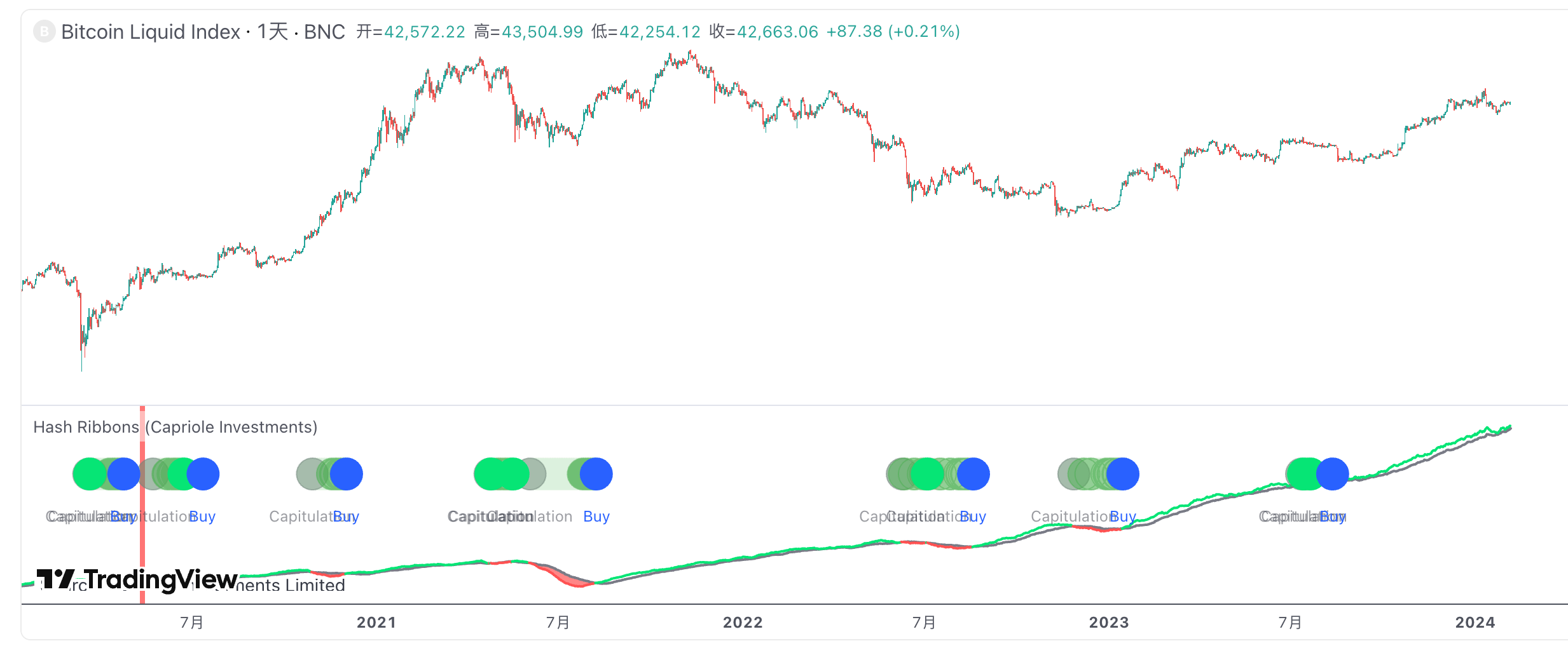 Hash Ribbons指标走势图